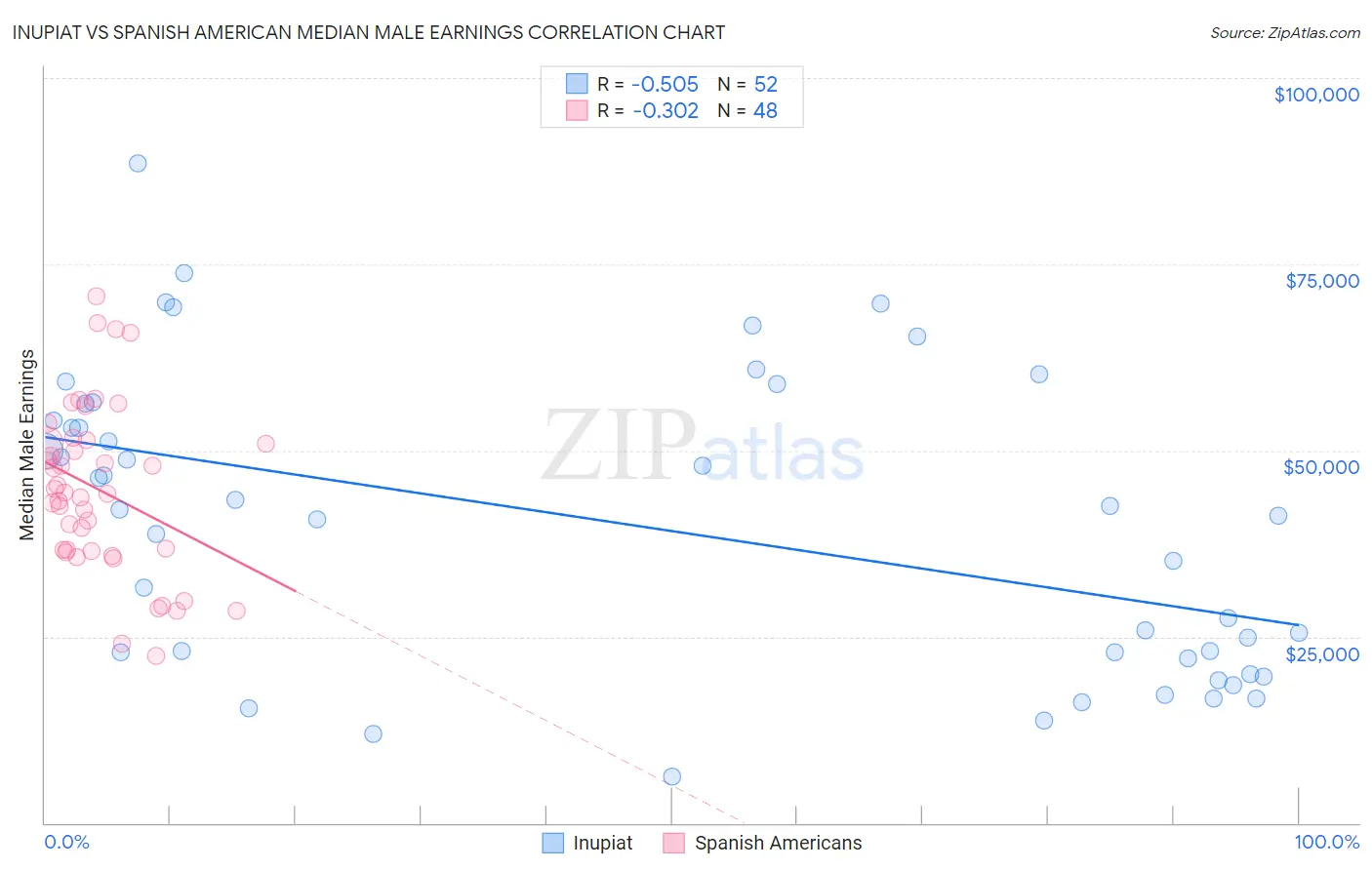 Inupiat vs Spanish American Median Male Earnings