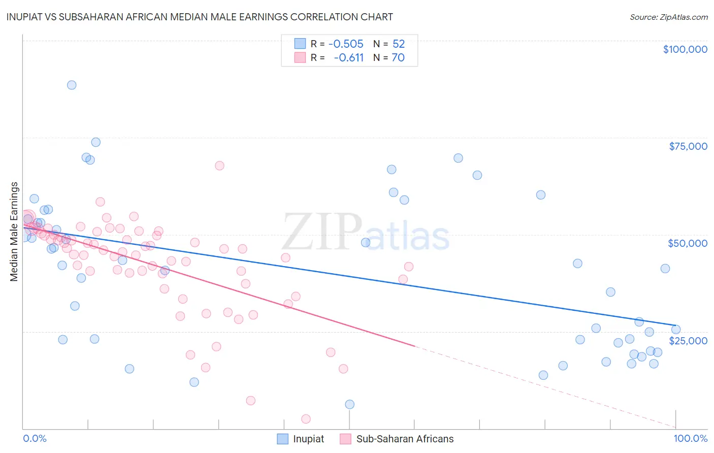 Inupiat vs Subsaharan African Median Male Earnings