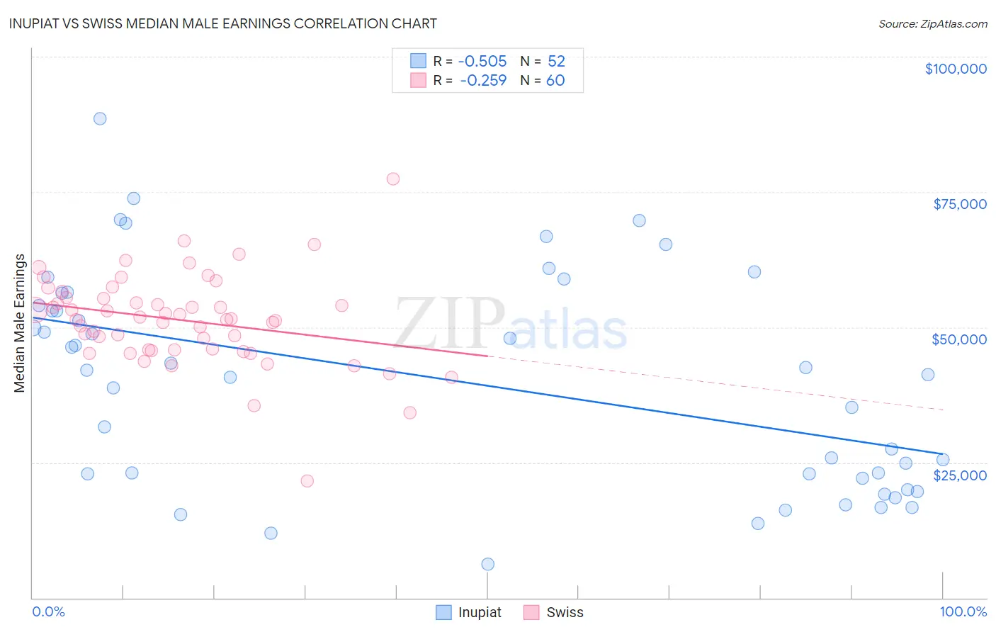 Inupiat vs Swiss Median Male Earnings