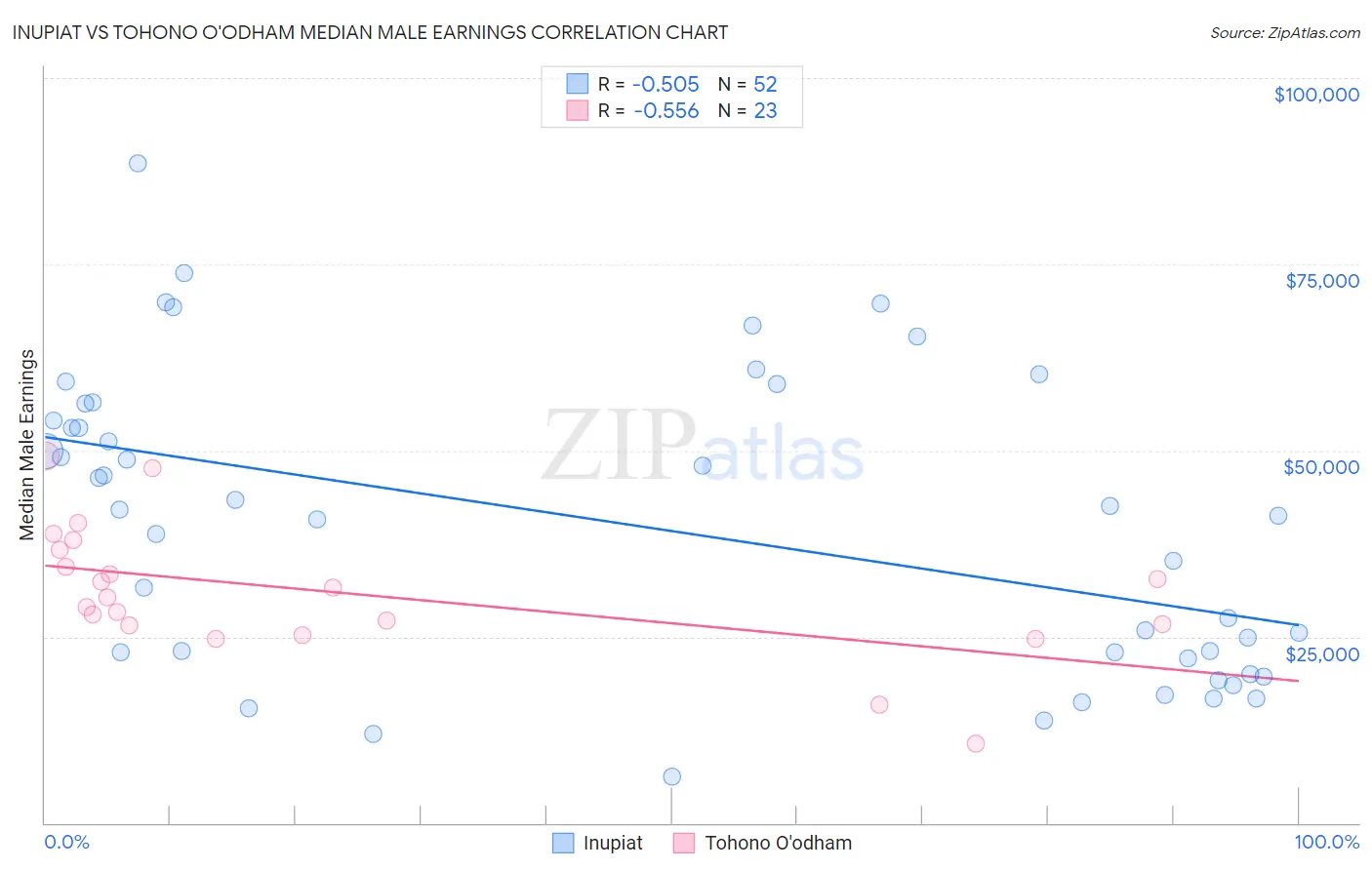 Inupiat vs Tohono O'odham Median Male Earnings
