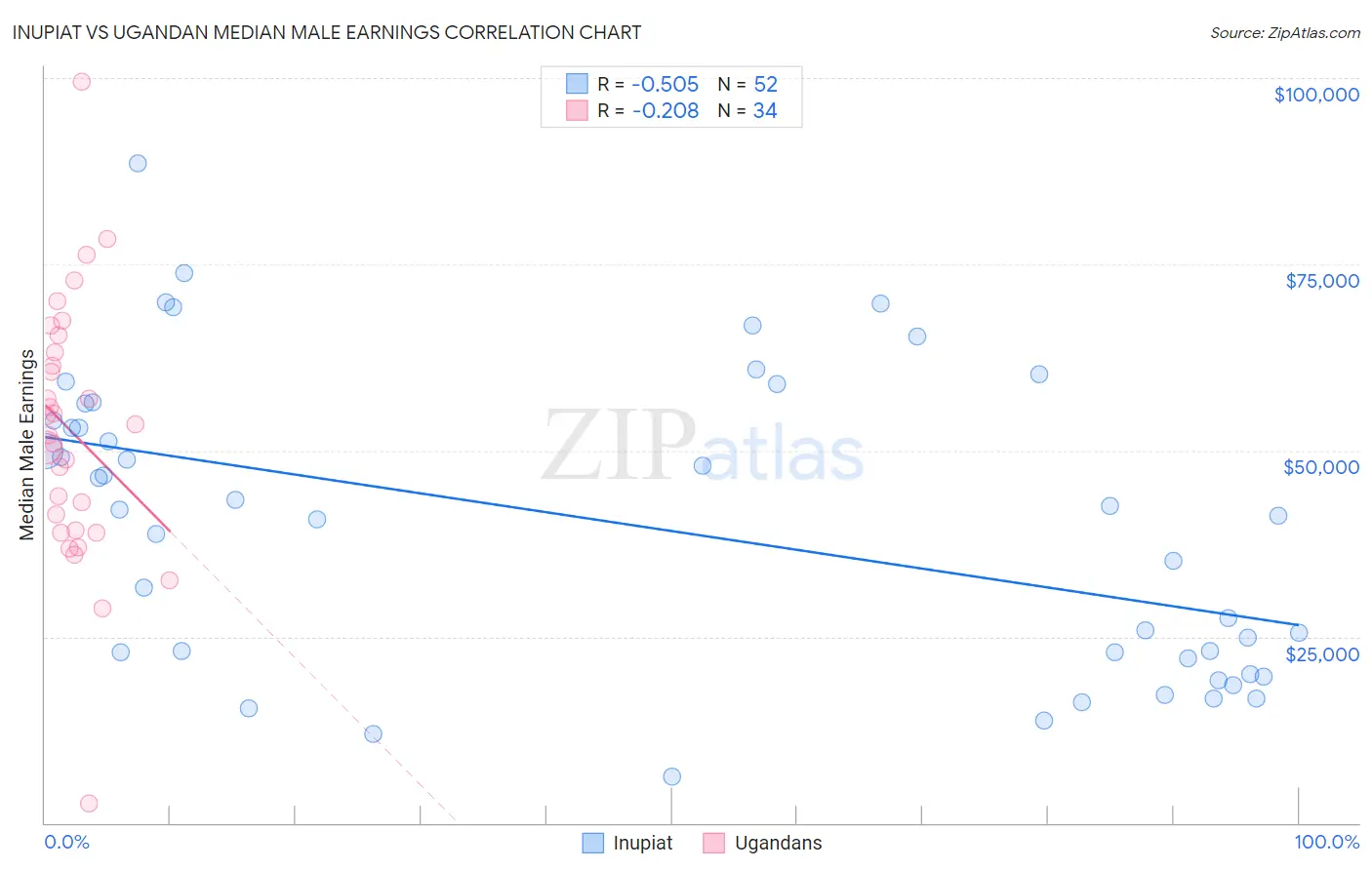 Inupiat vs Ugandan Median Male Earnings