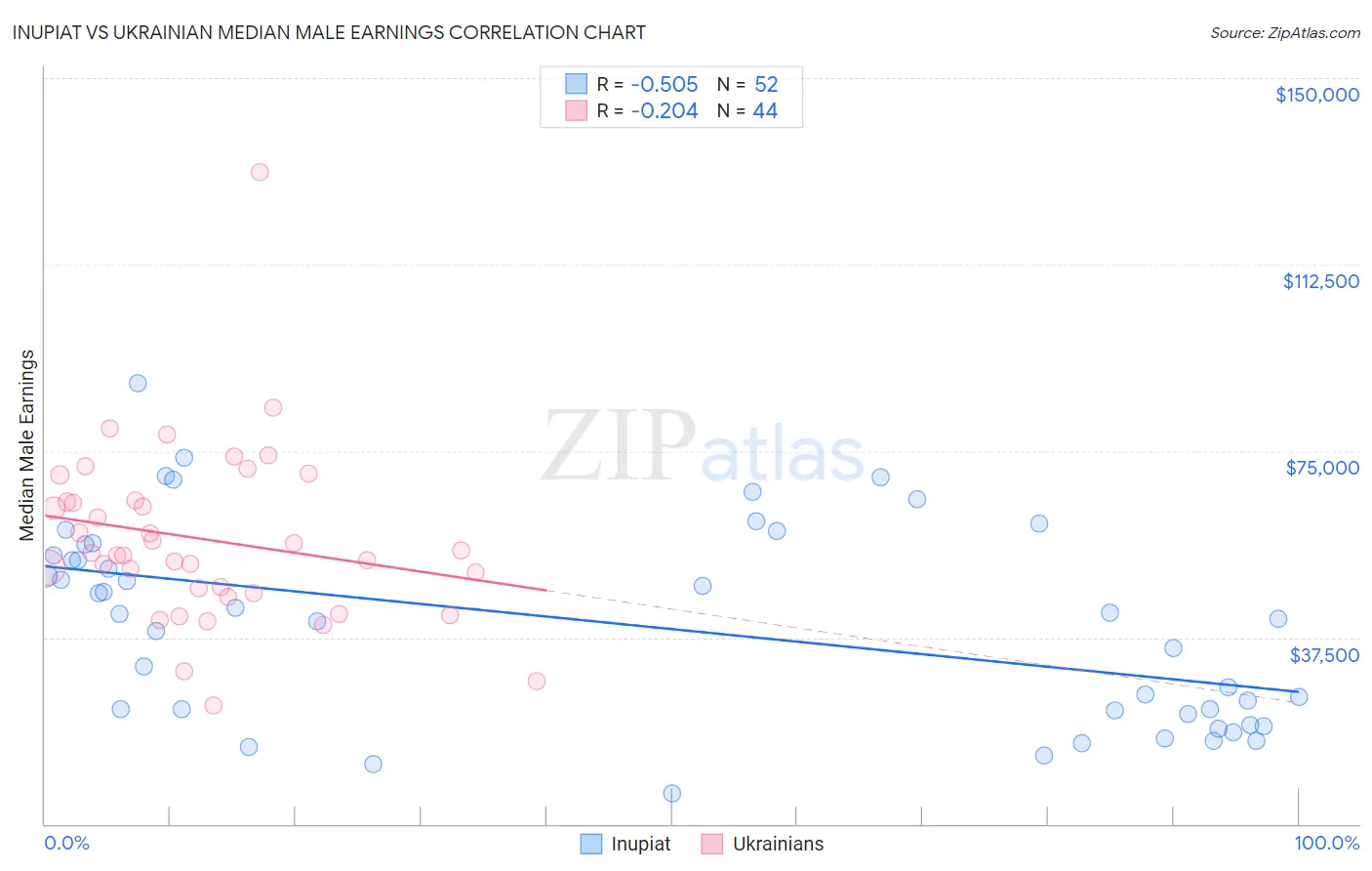 Inupiat vs Ukrainian Median Male Earnings