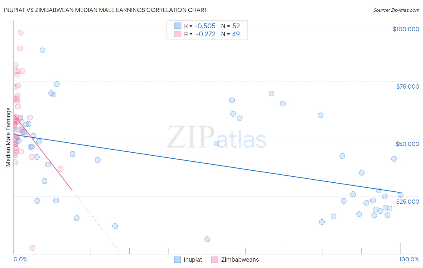 Inupiat vs Zimbabwean Median Male Earnings