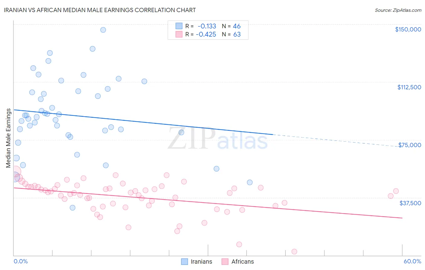 Iranian vs African Median Male Earnings