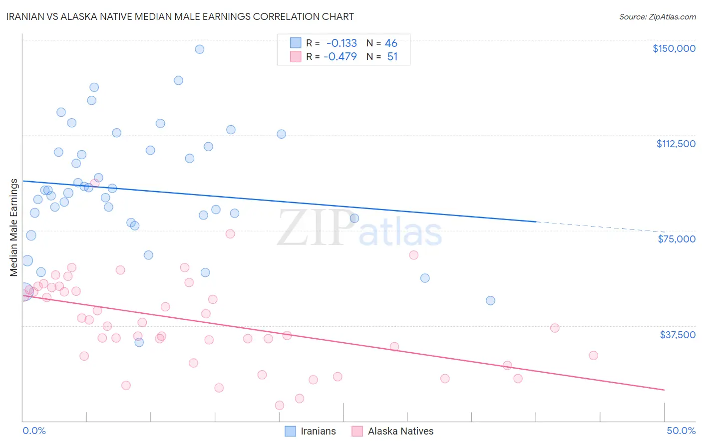 Iranian vs Alaska Native Median Male Earnings