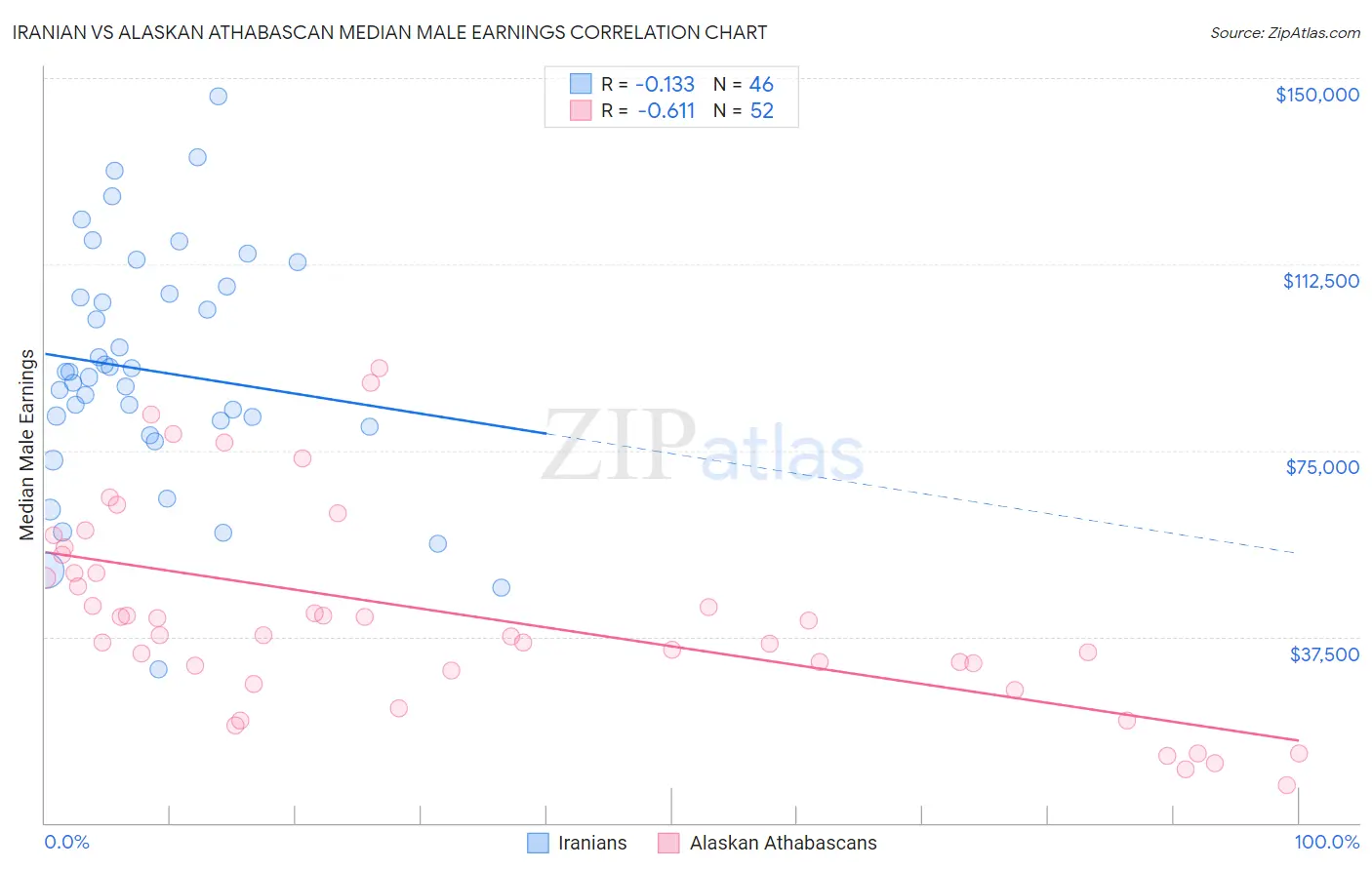 Iranian vs Alaskan Athabascan Median Male Earnings