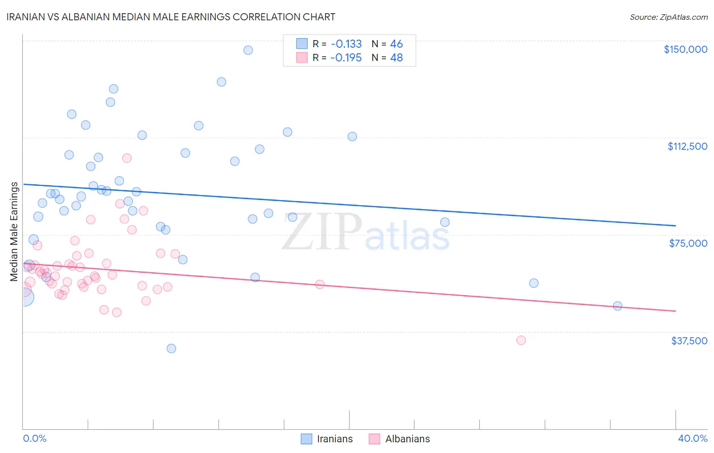 Iranian vs Albanian Median Male Earnings