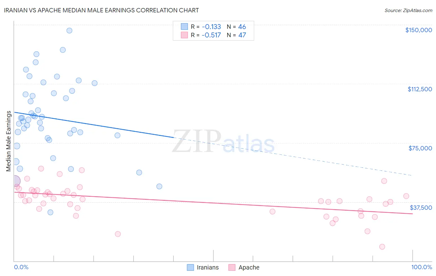 Iranian vs Apache Median Male Earnings