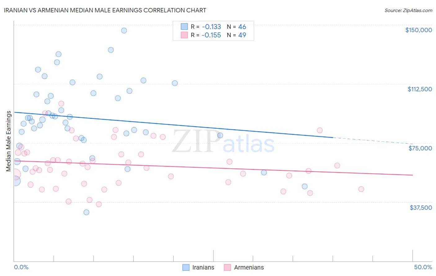 Iranian vs Armenian Median Male Earnings