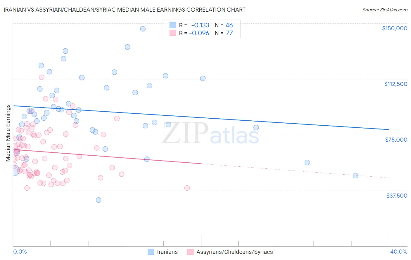 Iranian vs Assyrian/Chaldean/Syriac Median Male Earnings