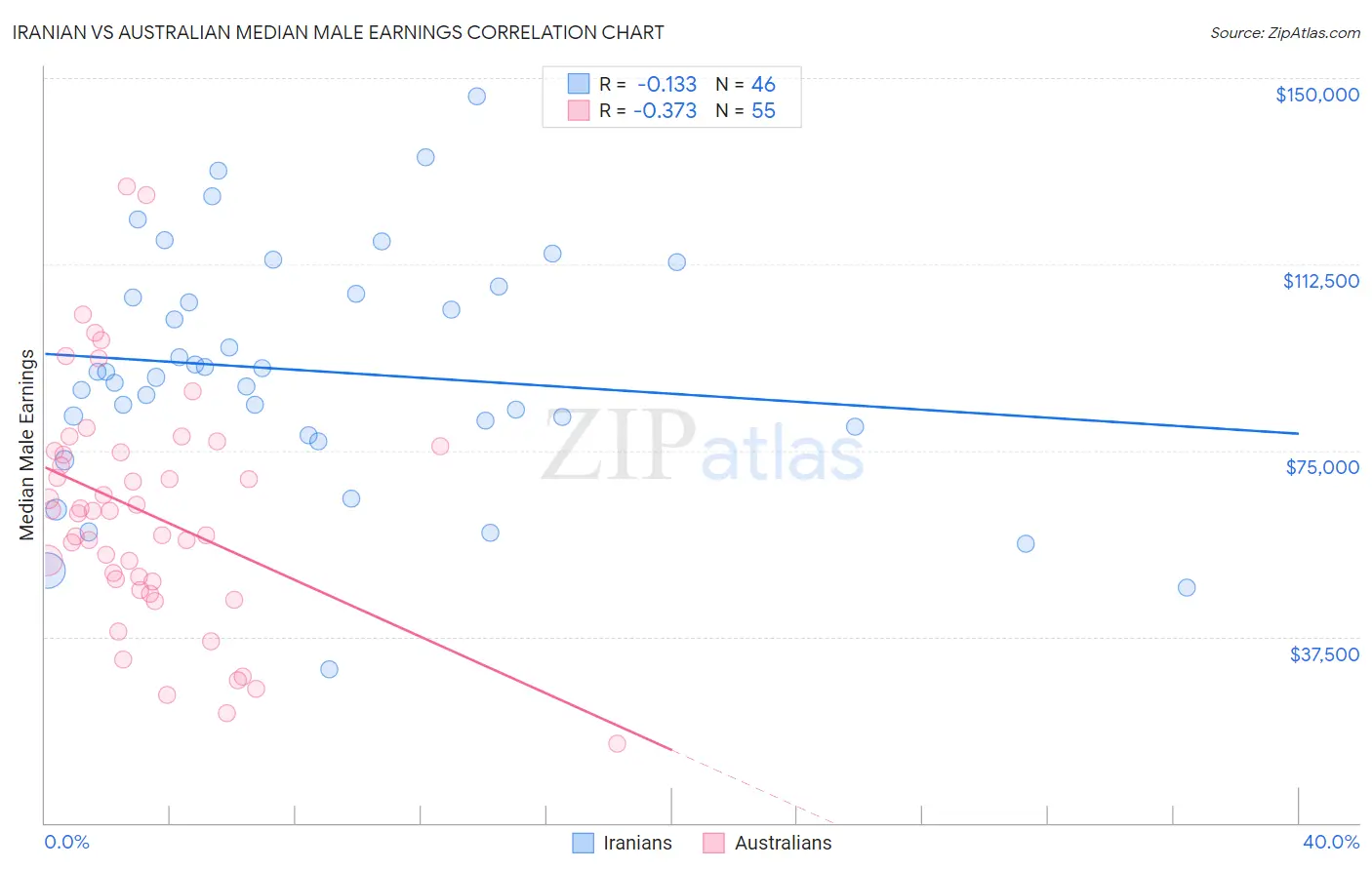 Iranian vs Australian Median Male Earnings