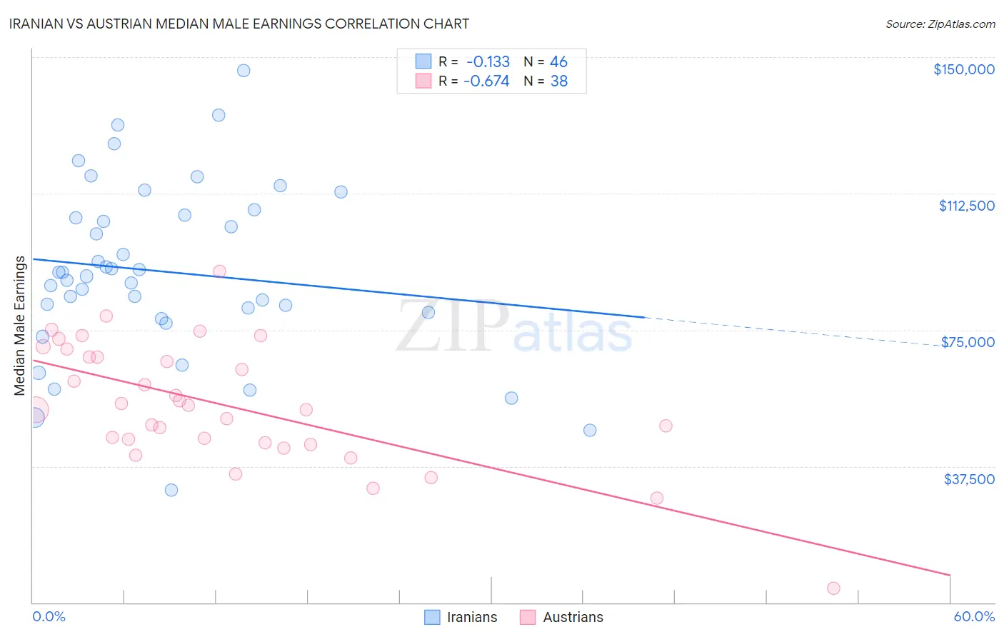 Iranian vs Austrian Median Male Earnings