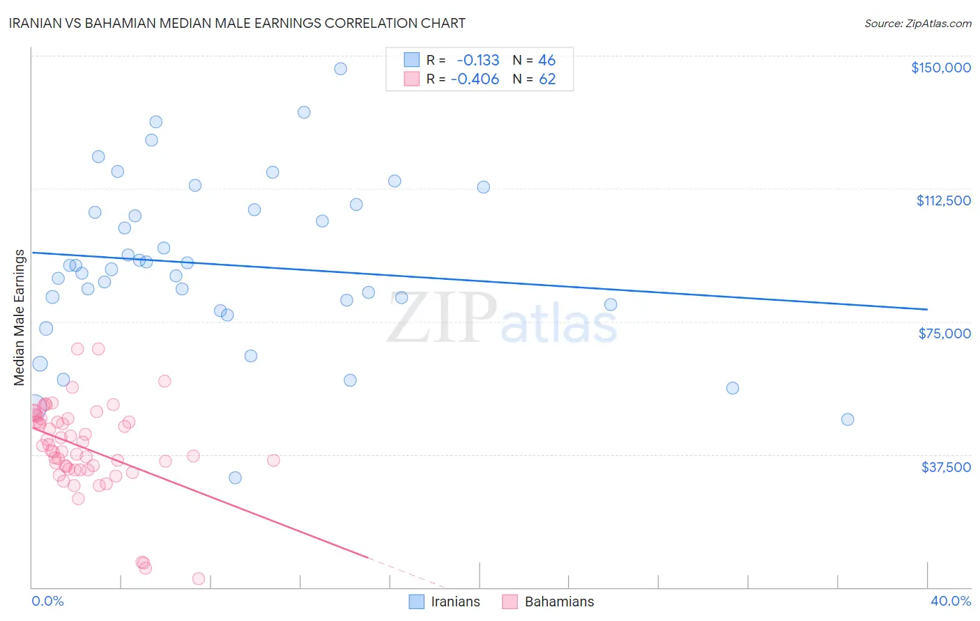 Iranian vs Bahamian Median Male Earnings