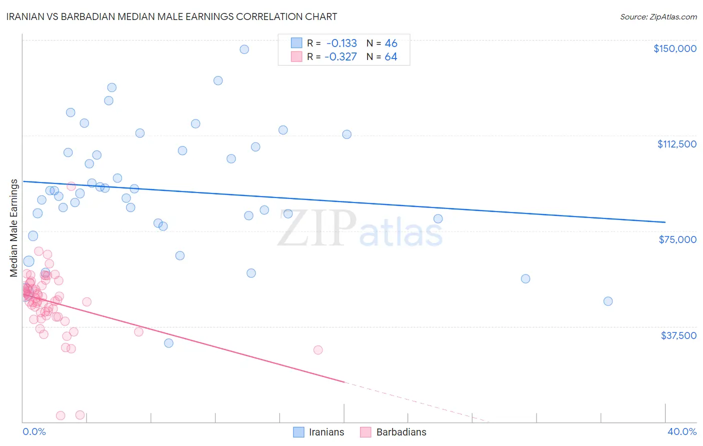 Iranian vs Barbadian Median Male Earnings