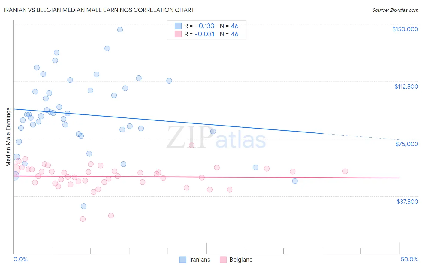 Iranian vs Belgian Median Male Earnings