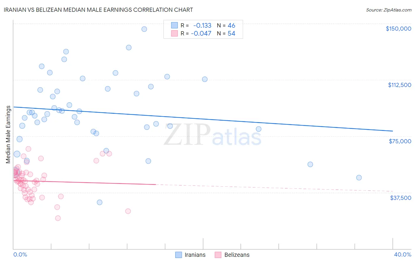 Iranian vs Belizean Median Male Earnings