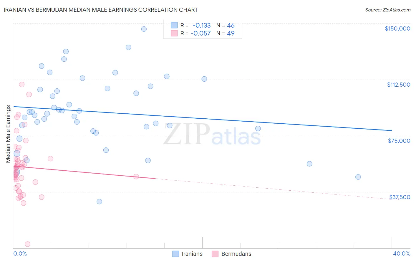 Iranian vs Bermudan Median Male Earnings