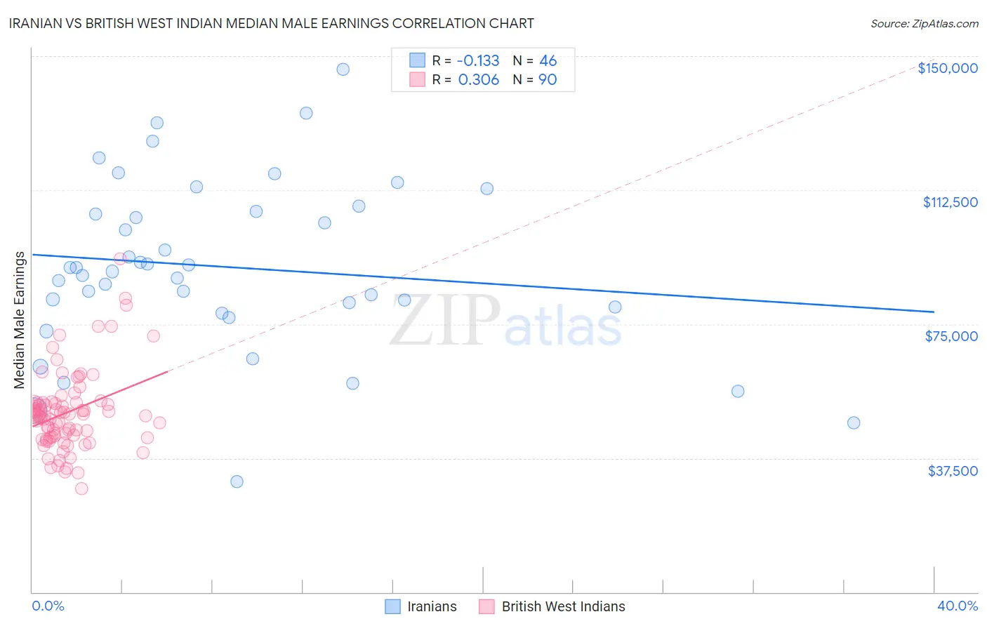 Iranian vs British West Indian Median Male Earnings