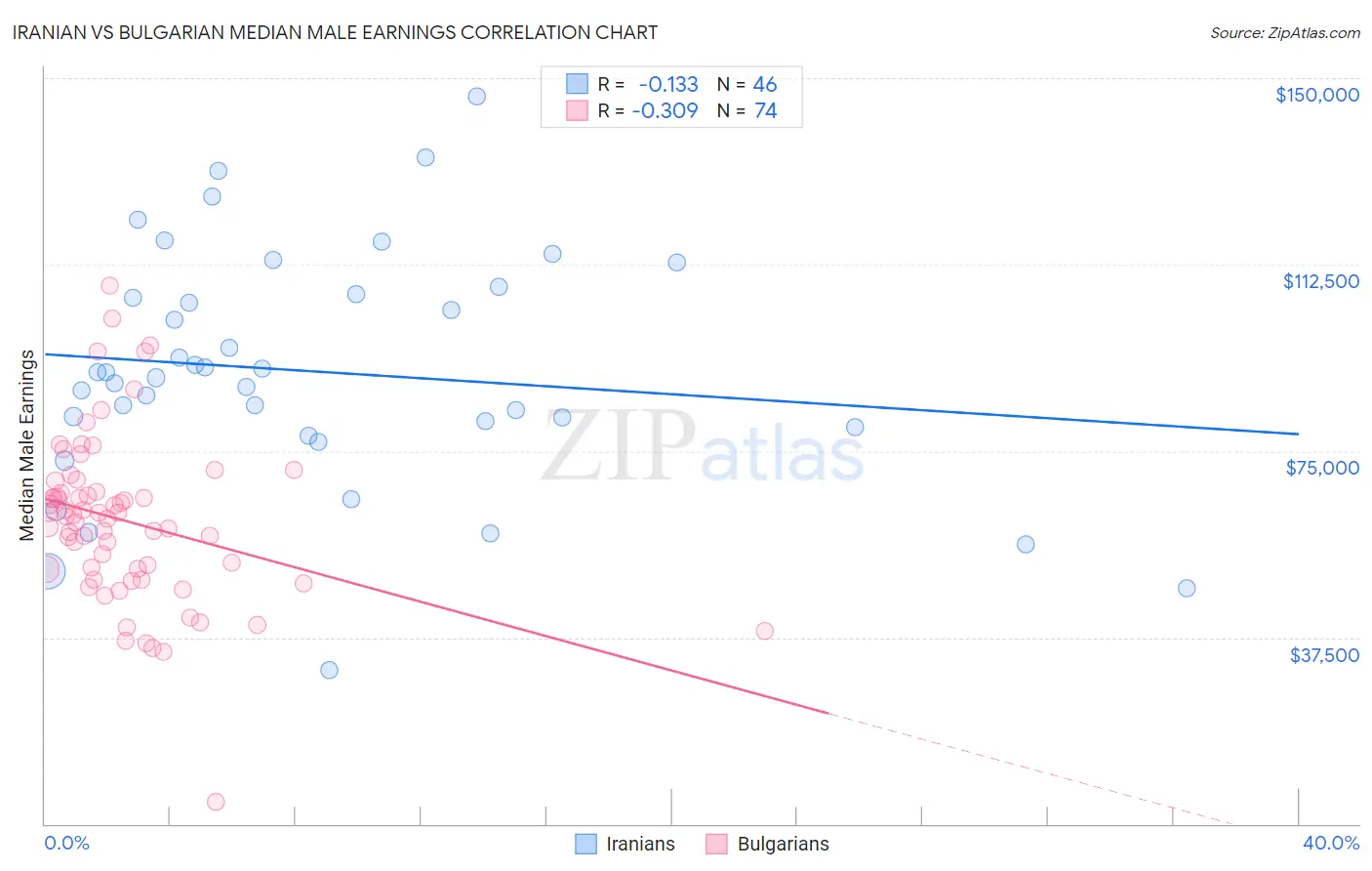 Iranian vs Bulgarian Median Male Earnings