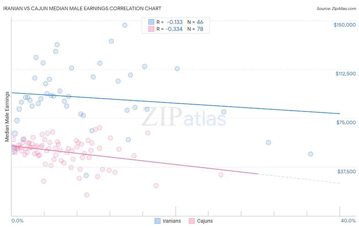 Iranian vs Cajun Median Male Earnings