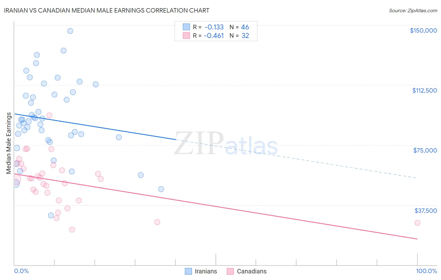 Iranian vs Canadian Median Male Earnings