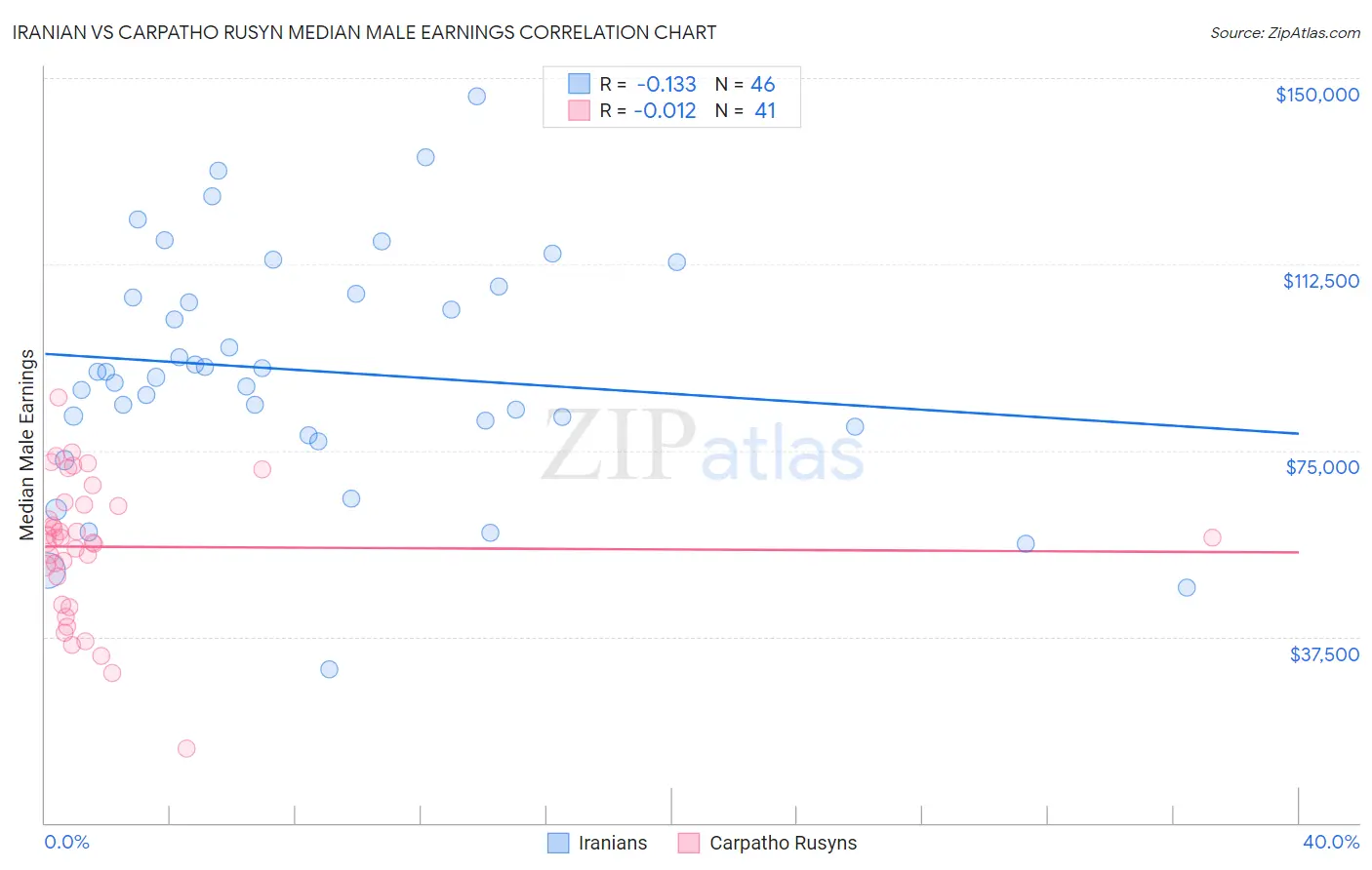 Iranian vs Carpatho Rusyn Median Male Earnings