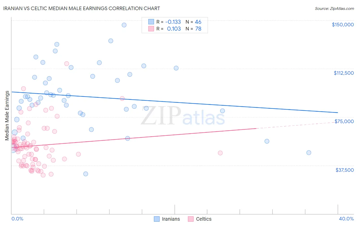 Iranian vs Celtic Median Male Earnings