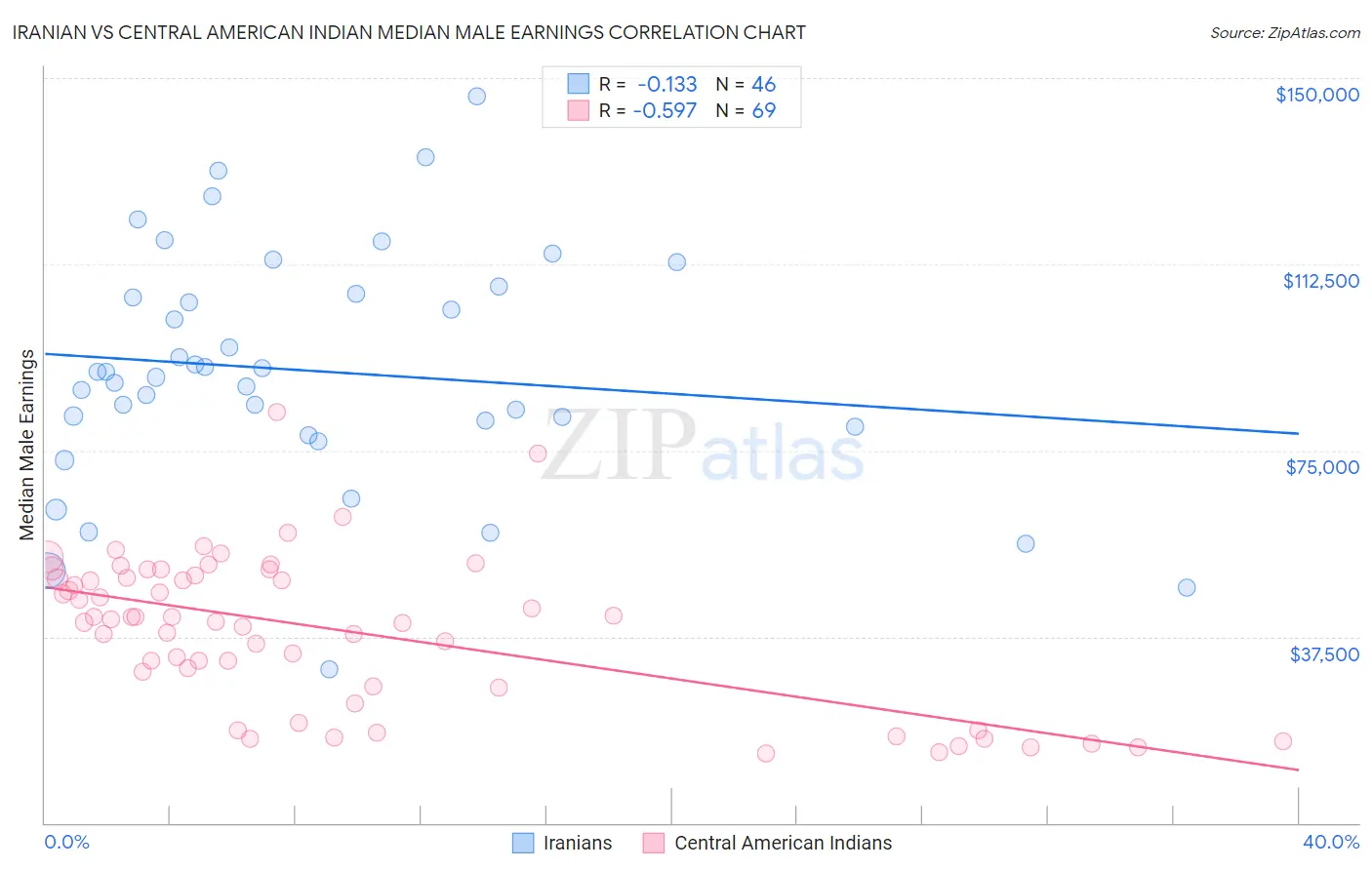 Iranian vs Central American Indian Median Male Earnings