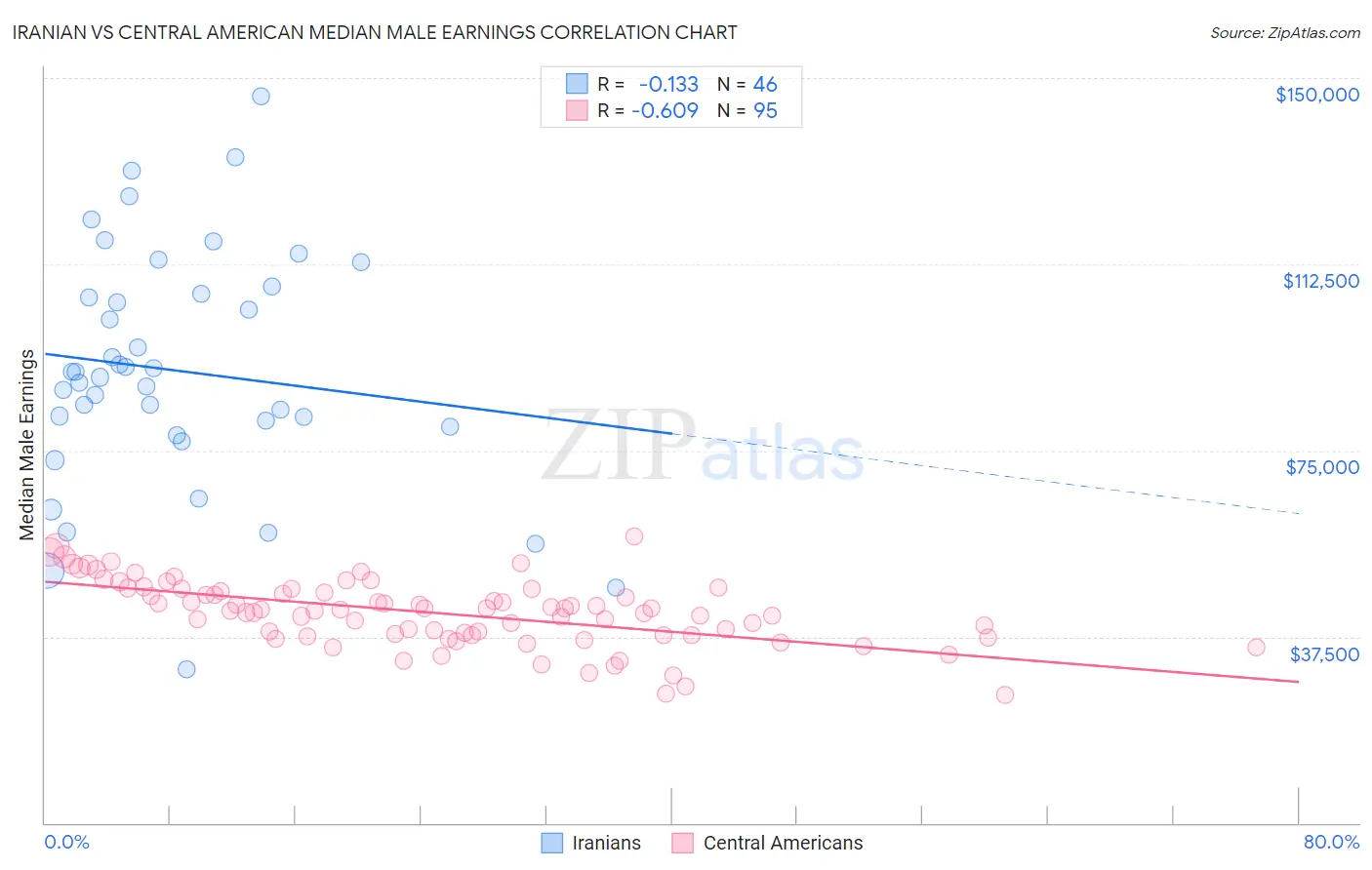 Iranian vs Central American Median Male Earnings