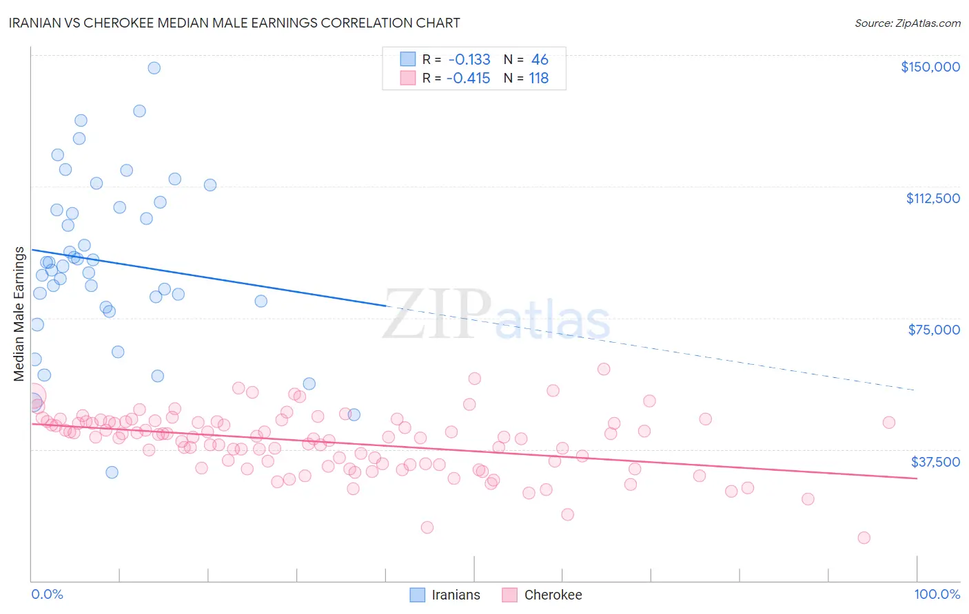 Iranian vs Cherokee Median Male Earnings