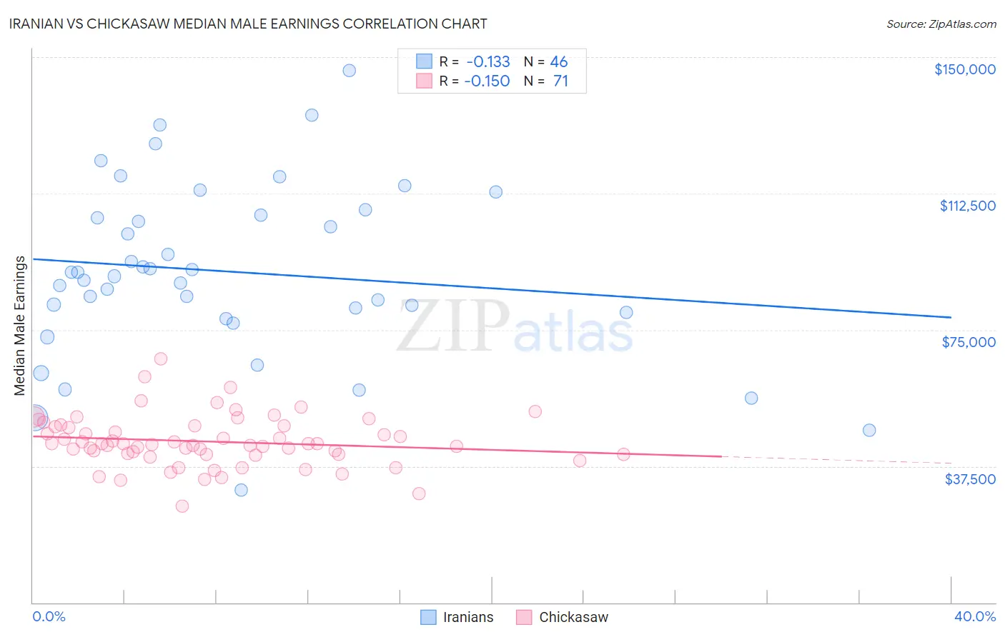 Iranian vs Chickasaw Median Male Earnings