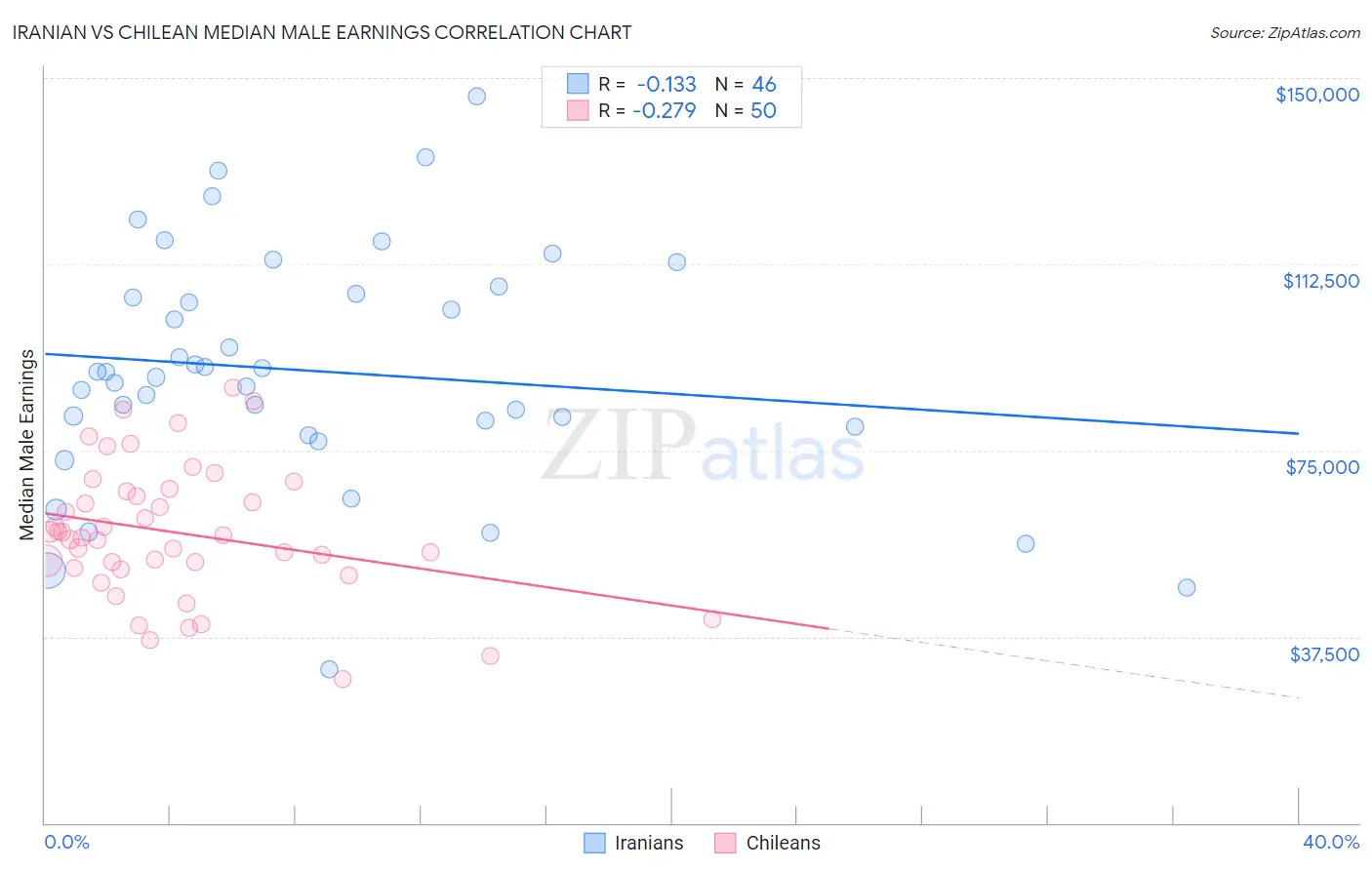 Iranian vs Chilean Median Male Earnings