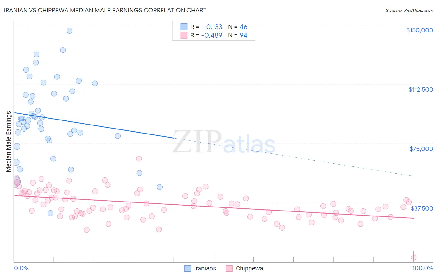 Iranian vs Chippewa Median Male Earnings