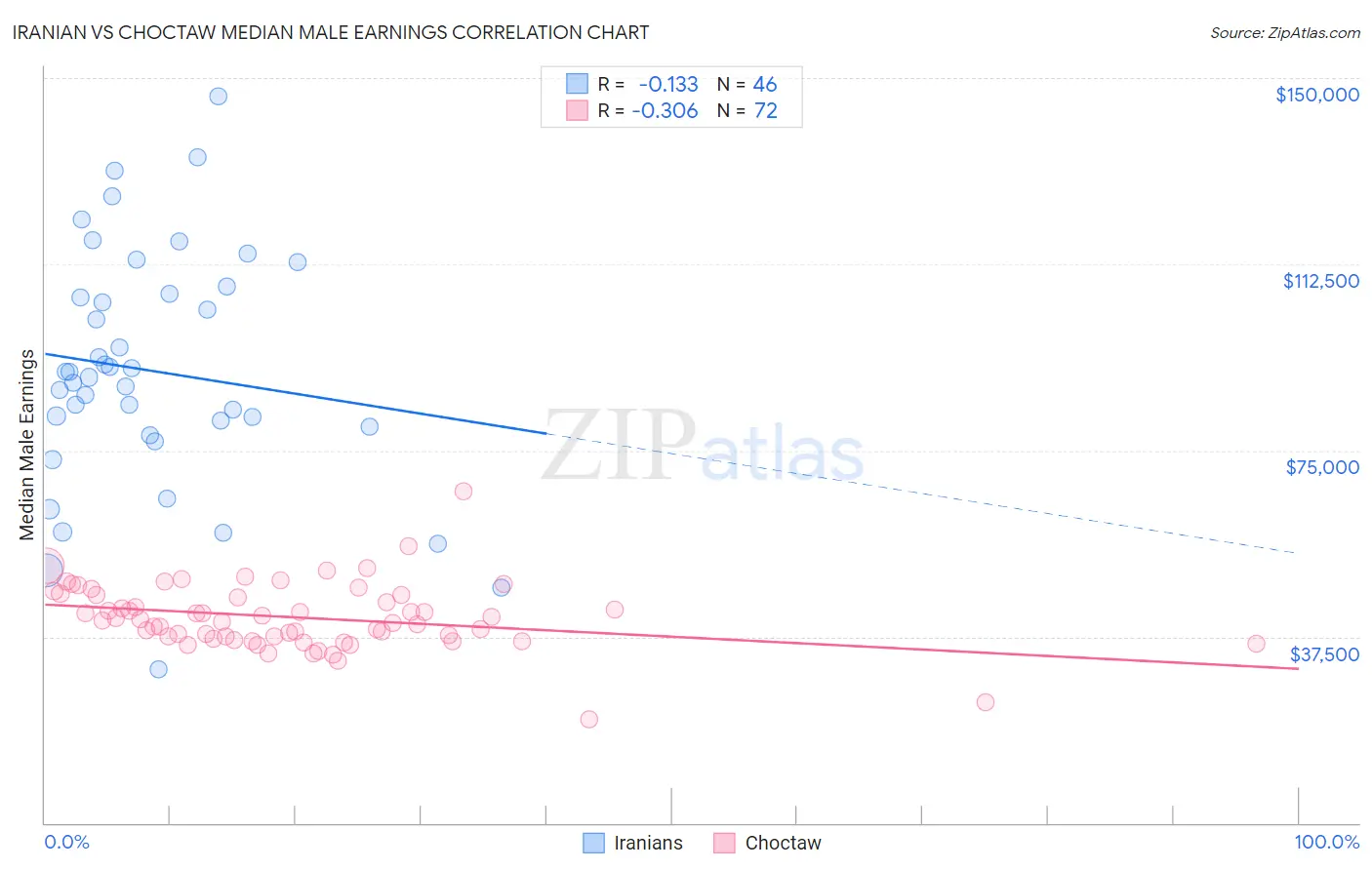 Iranian vs Choctaw Median Male Earnings