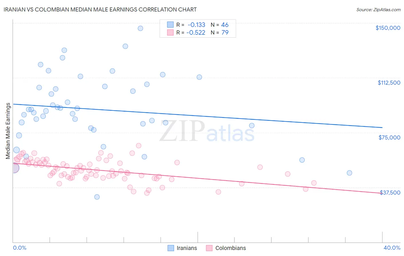 Iranian vs Colombian Median Male Earnings