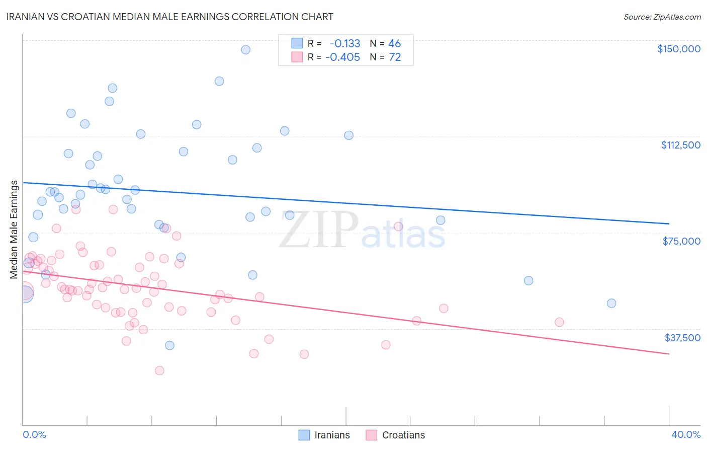 Iranian vs Croatian Median Male Earnings