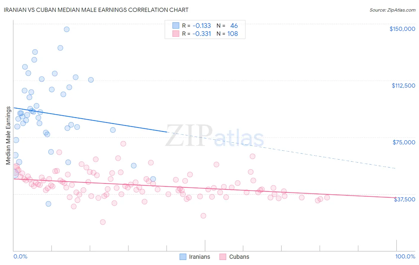 Iranian vs Cuban Median Male Earnings