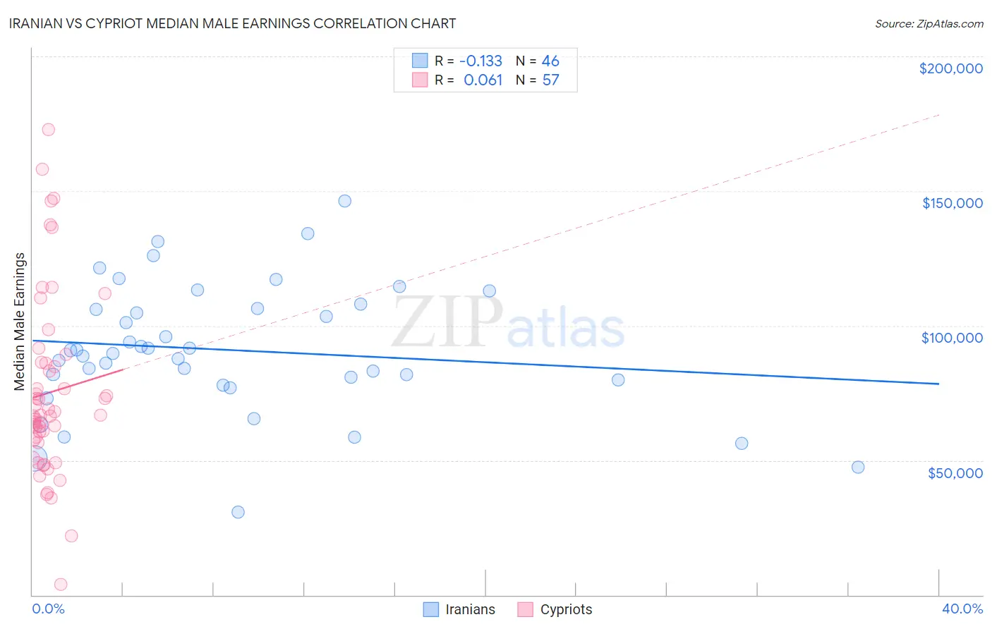 Iranian vs Cypriot Median Male Earnings