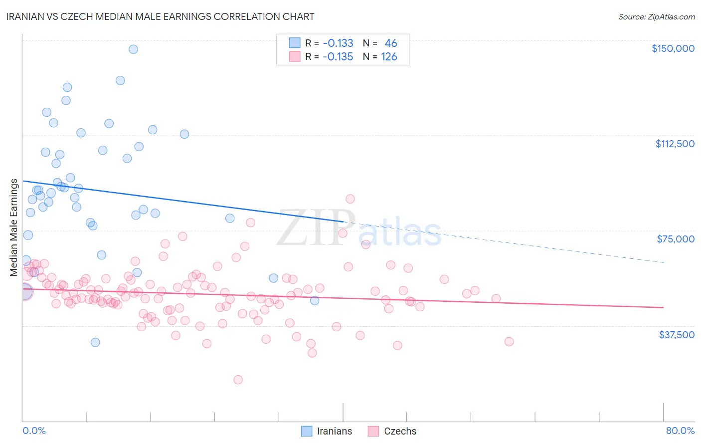 Iranian vs Czech Median Male Earnings