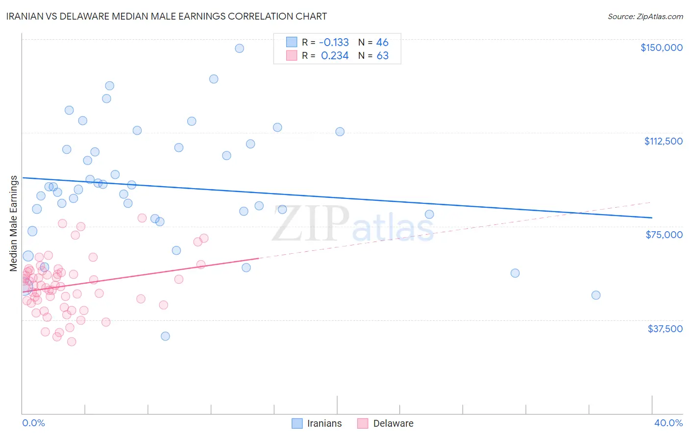 Iranian vs Delaware Median Male Earnings