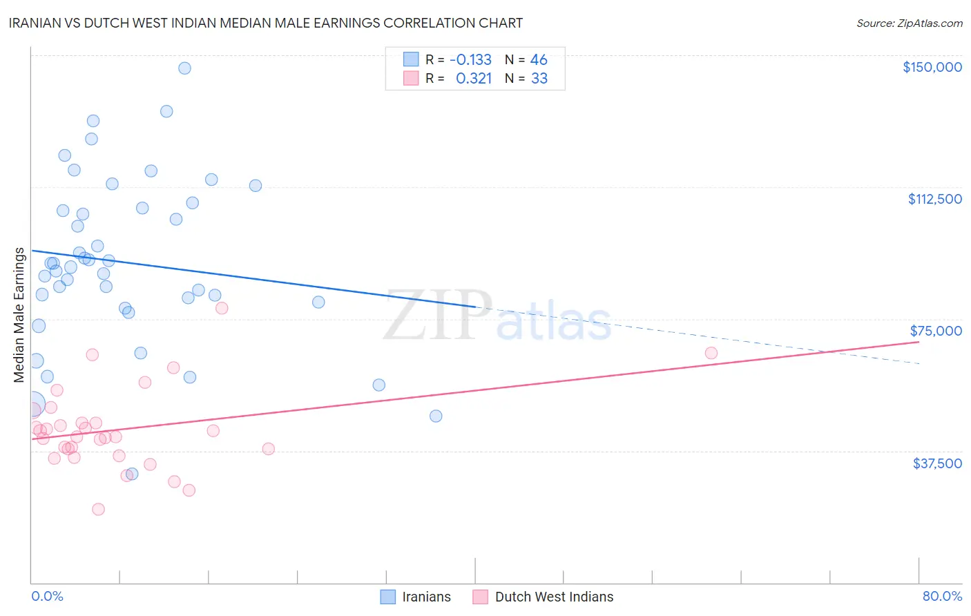 Iranian vs Dutch West Indian Median Male Earnings