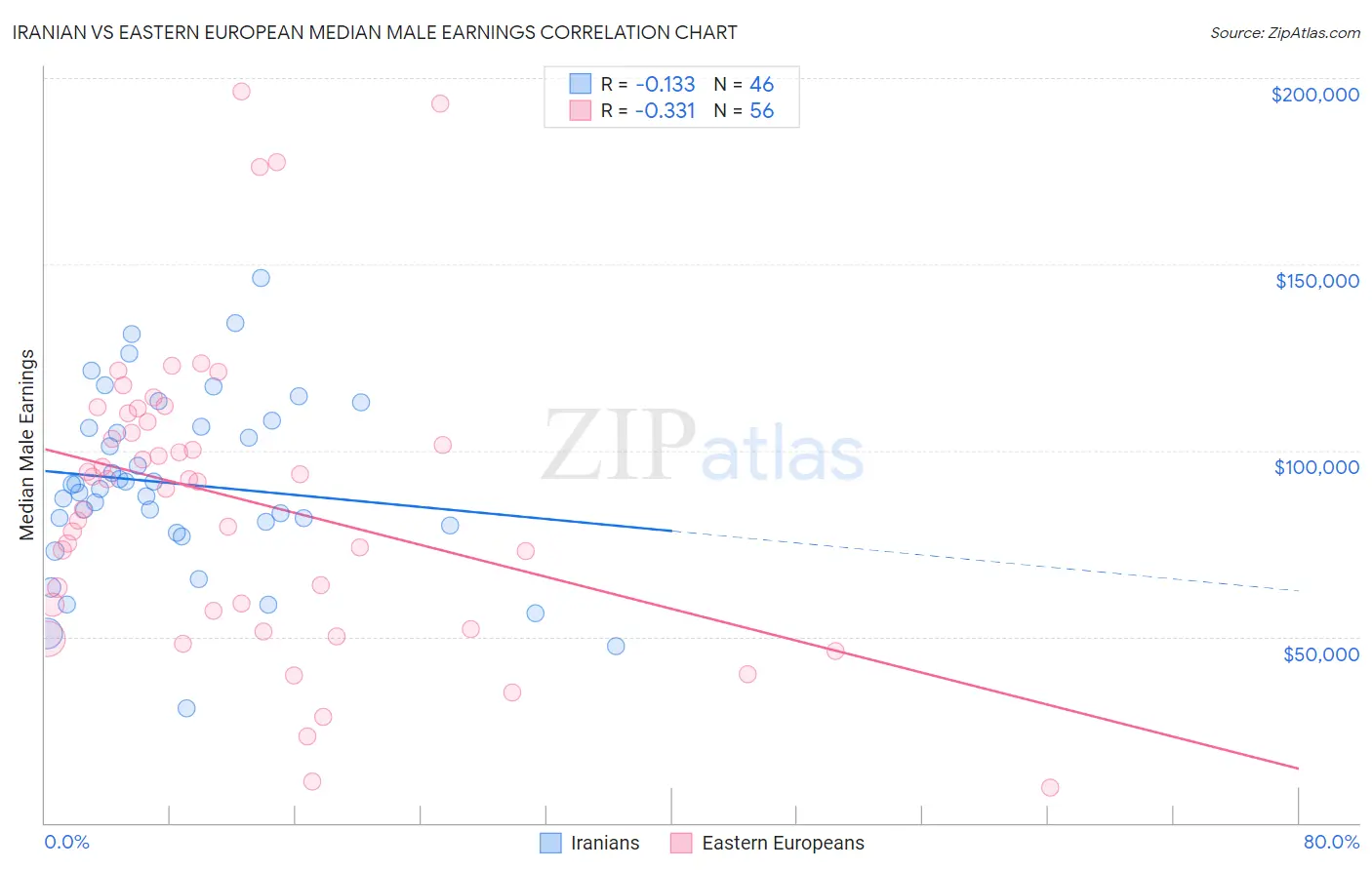 Iranian vs Eastern European Median Male Earnings