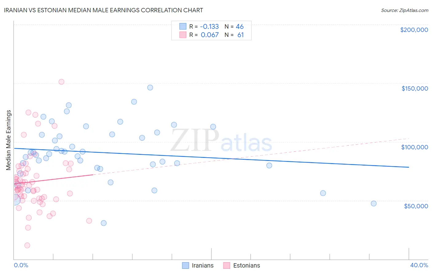 Iranian vs Estonian Median Male Earnings