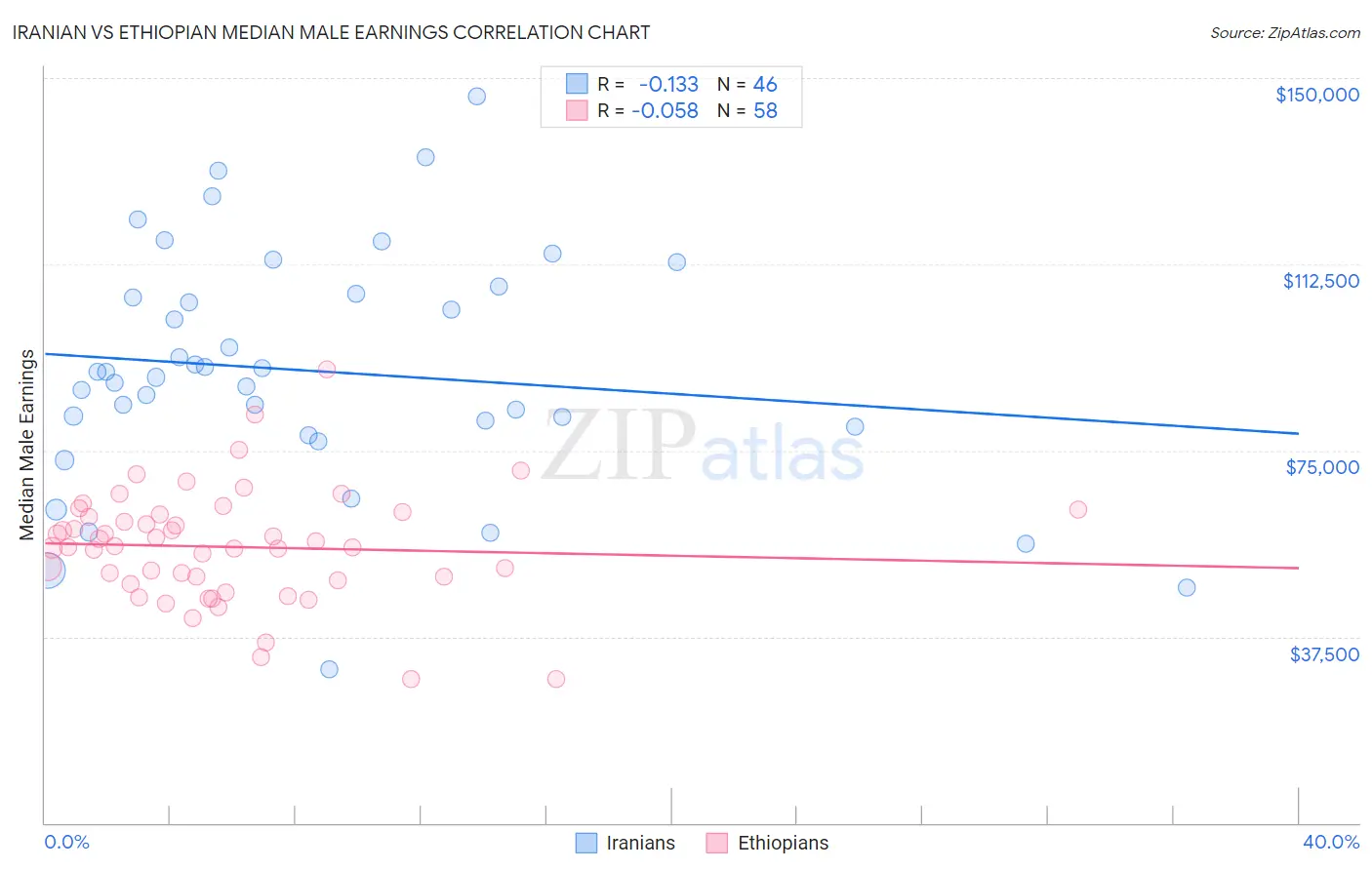 Iranian vs Ethiopian Median Male Earnings