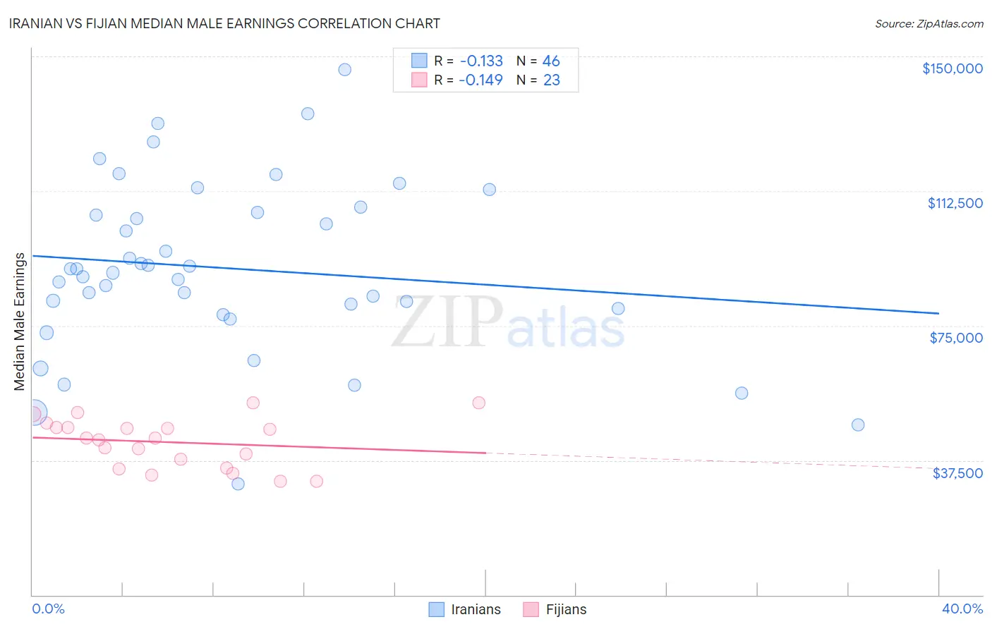 Iranian vs Fijian Median Male Earnings