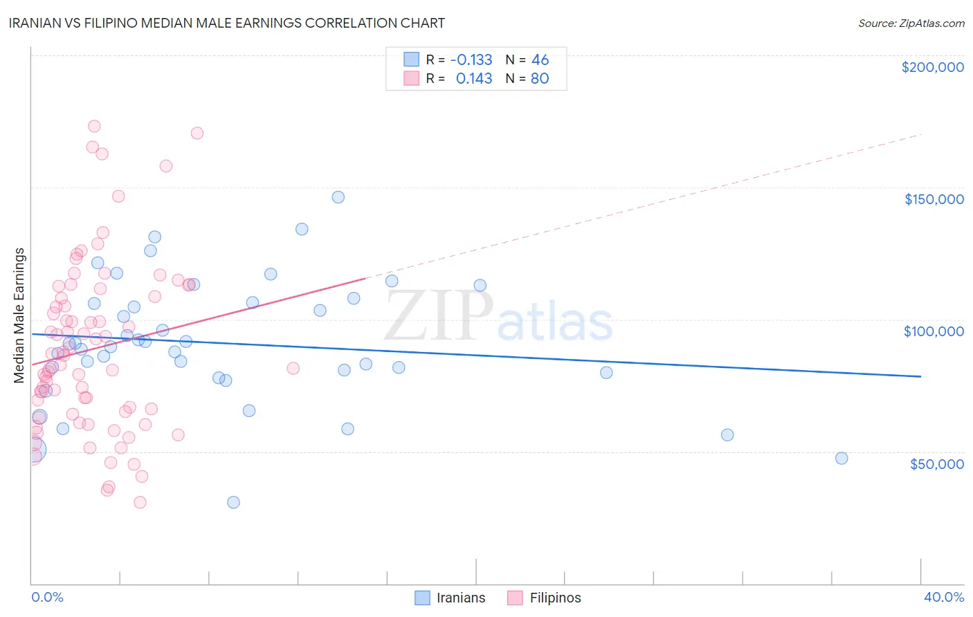 Iranian vs Filipino Median Male Earnings