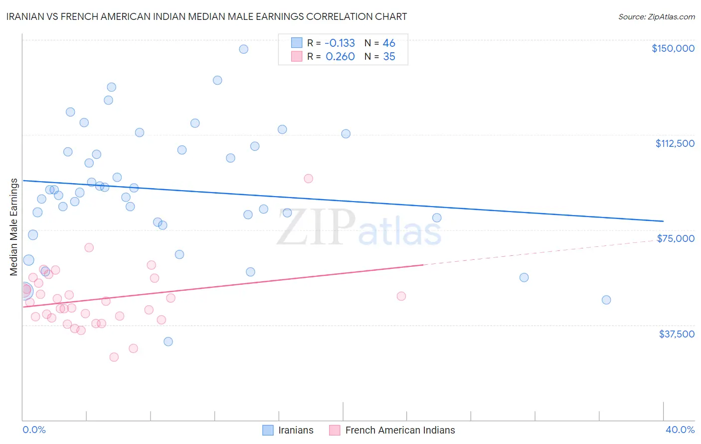 Iranian vs French American Indian Median Male Earnings