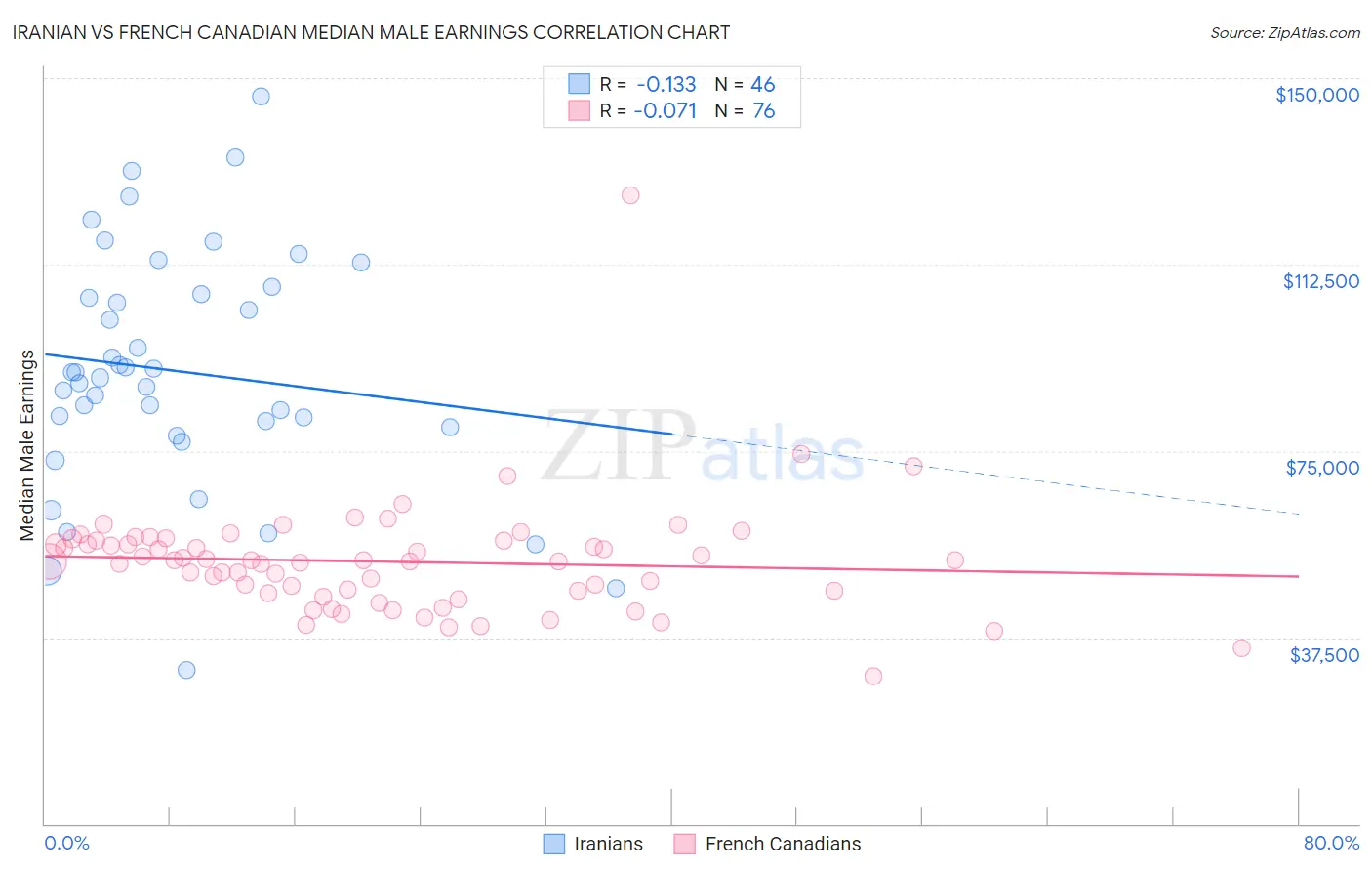 Iranian vs French Canadian Median Male Earnings