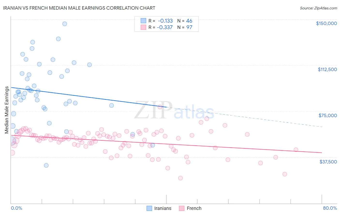 Iranian vs French Median Male Earnings
