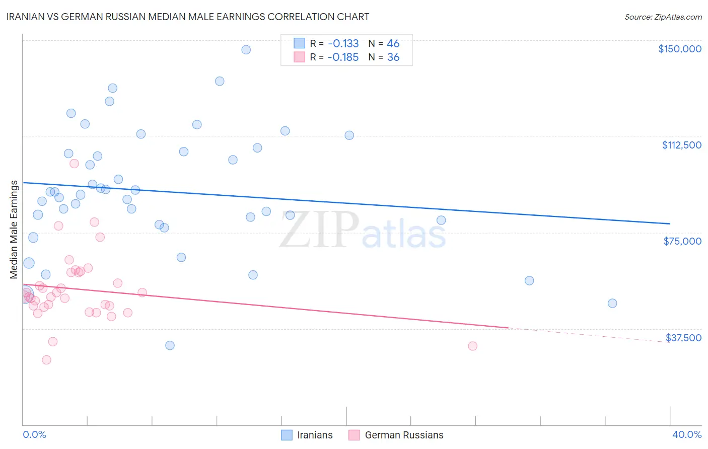 Iranian vs German Russian Median Male Earnings